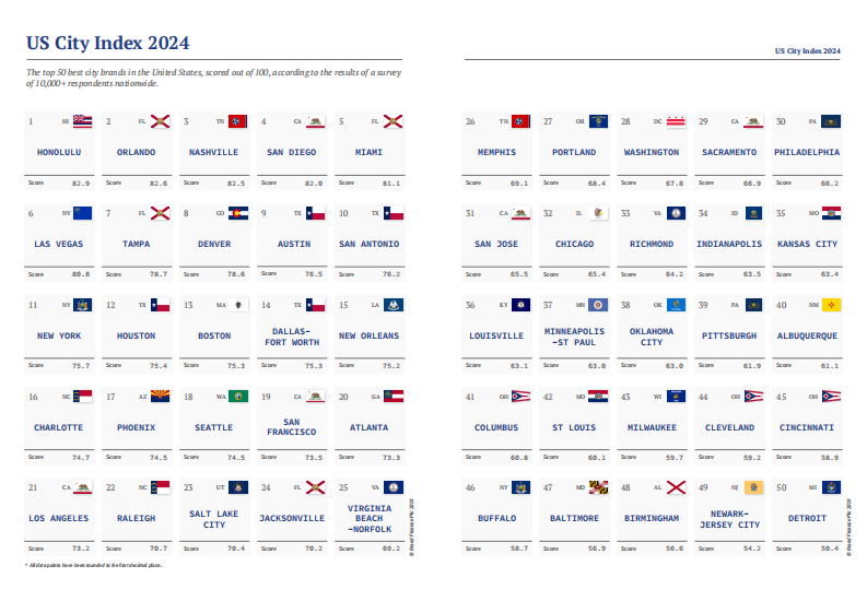 2024年美国城市指数（英文） 第5页