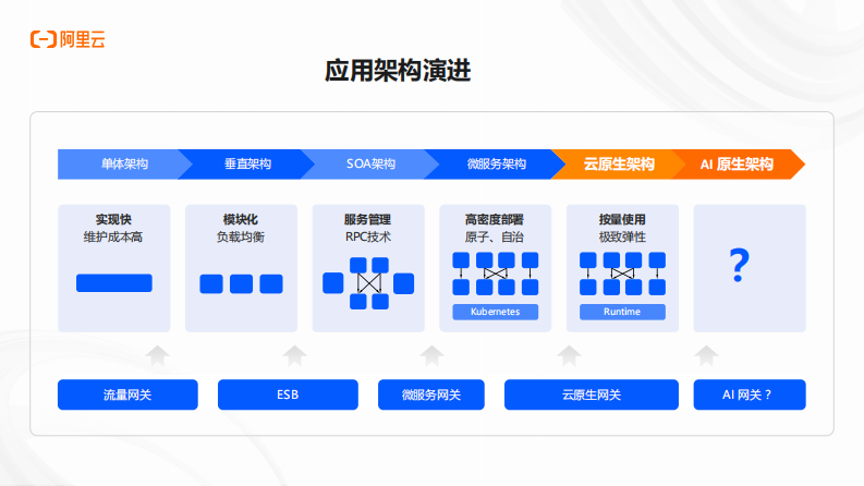 AI应用正当时，详解AI应用开发新范式 第4页