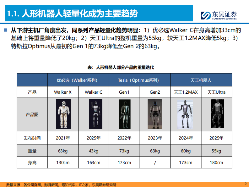 人形机器人行业深度报告-人形轻量化大势所趋-镁合金&&ldquo;以塑代钢&rdquo;是核心 第5页