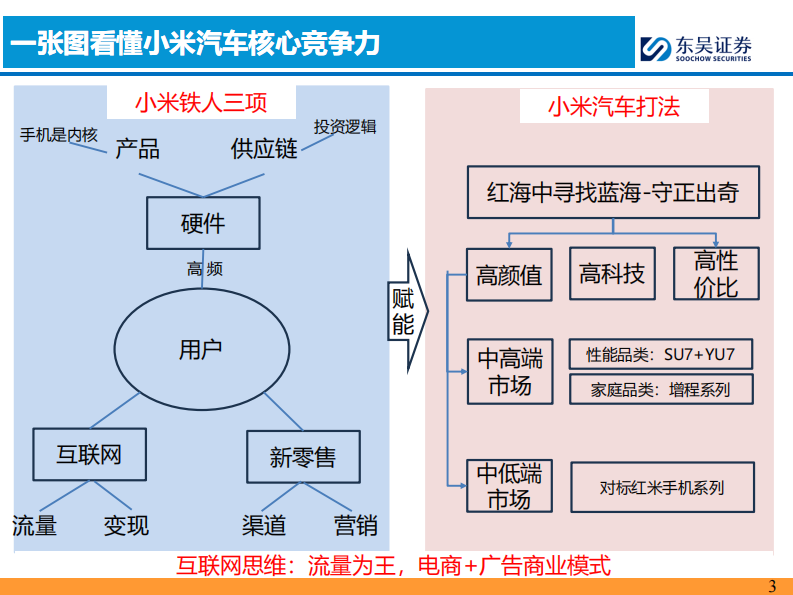 汽车行业AI 汽车智能化系列之十三：小米汽车核心竞争力剖析 第3页