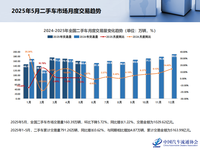 2025年5月全国二手车市场深度分析 第4页