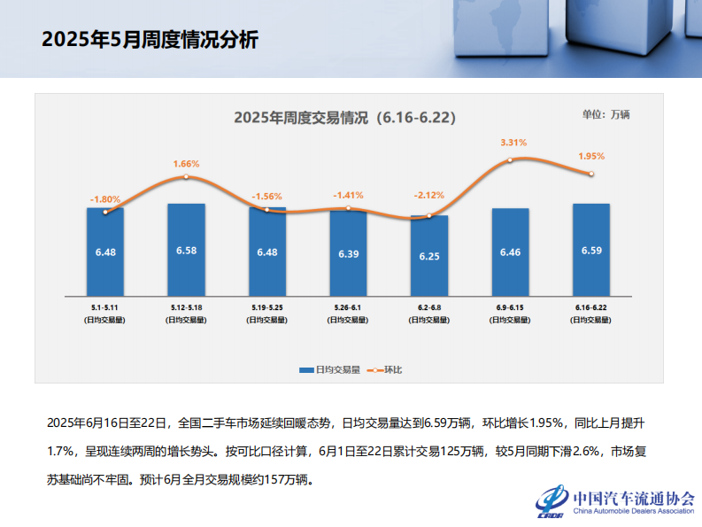 2025年5月全国二手车市场深度分析 第5页