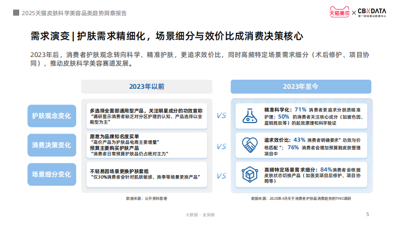 2025天猫皮肤科学美容趋势洞察报告 第5页