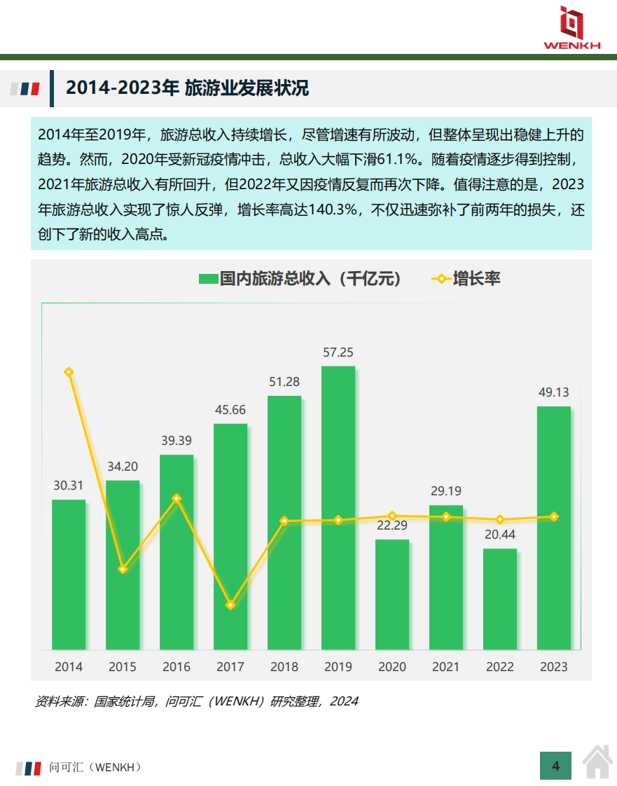 中国在线旅游行业市场全景洞察报告 第4页