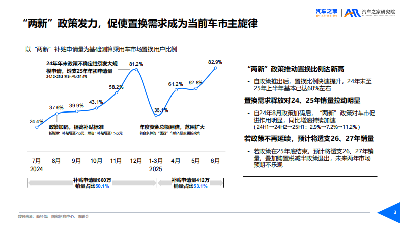汽车之家置换用户趋势洞察（2025年） 第3页
