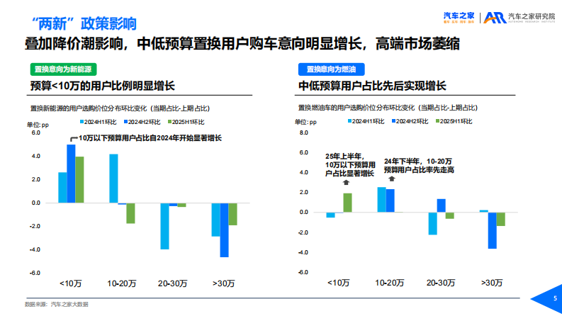 汽车之家置换用户趋势洞察（2025年） 第5页