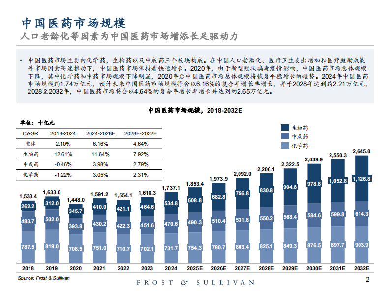 2025年创新型生物药行业独立市场研究报告 第2页