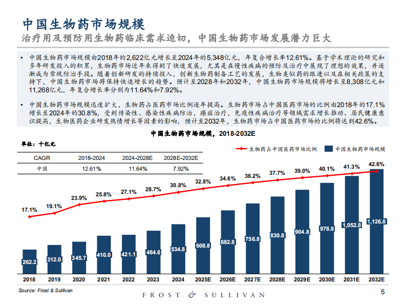 2025年创新型生物药行业独立市场研究报告 第5页