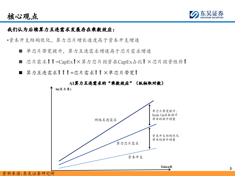 AI算力跟踪深度（三）-从英伟达的视角看算力互连板块成长性&mdash;&mdash;Scale Up网络的&ldquo;Scaling Law&rdquo;存在吗？ 第4页