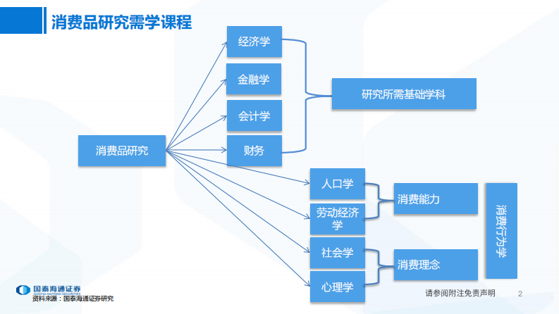 消费品研究需学课程-国泰海通证券 第2页