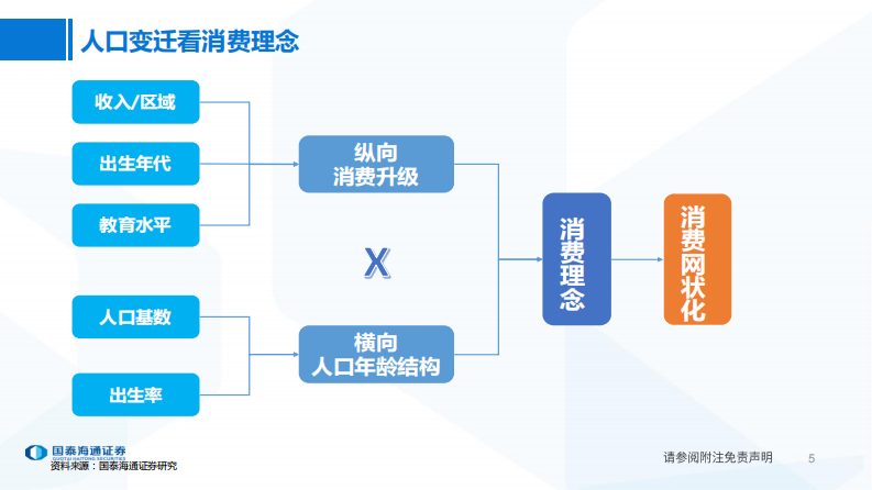 消费品研究需学课程-国泰海通证券 第5页
