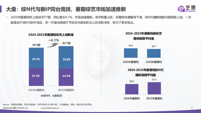 2025暑期档综艺热度报告 第4页