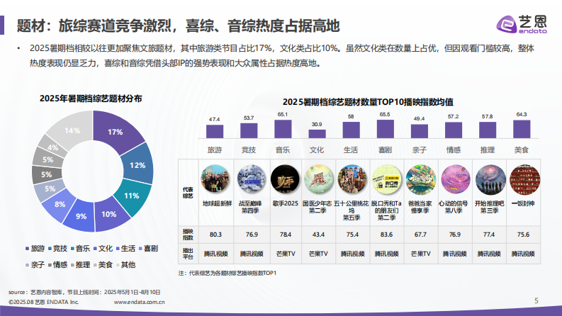 2025暑期档综艺热度报告 第5页