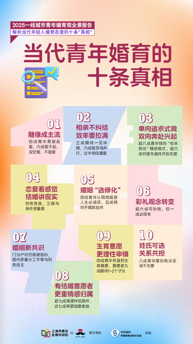 2025一线城市青年婚育观全景报告 第3页
