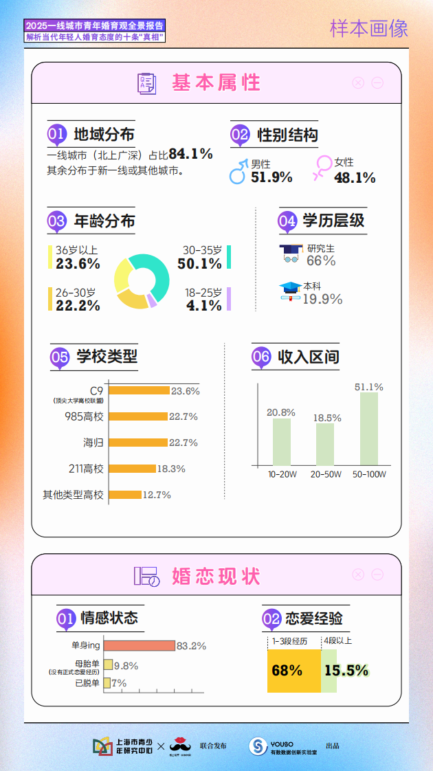2025一线城市青年婚育观全景报告 第4页