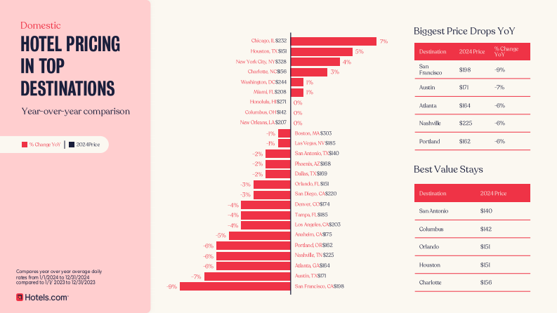 2025年酒店价格指数（英文） 第5页