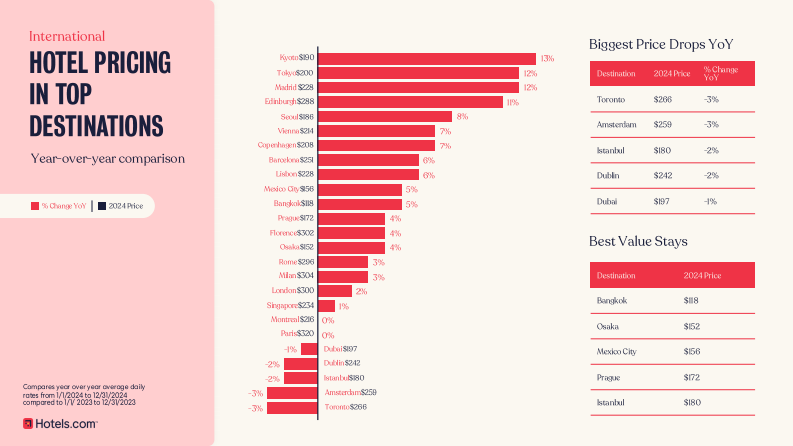 2025年酒店价格指数（英文） 第4页