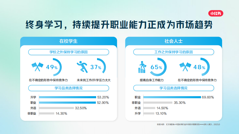 2025小红书职业教育行业营销通案 第5页