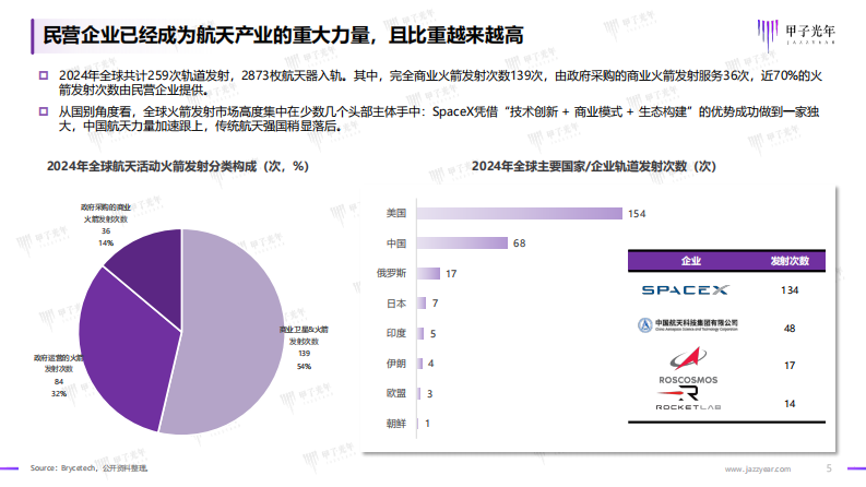 2025中国商业航天行业发展研究报告 第5页