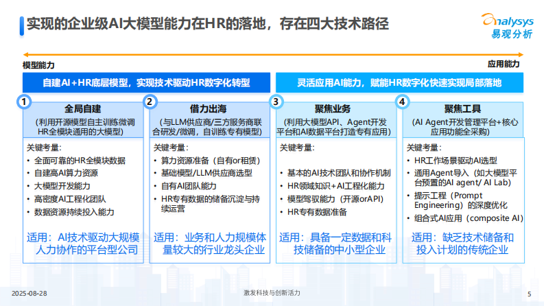 2025年AI赋能HR管理和人才转型趋势洞察报告 第5页