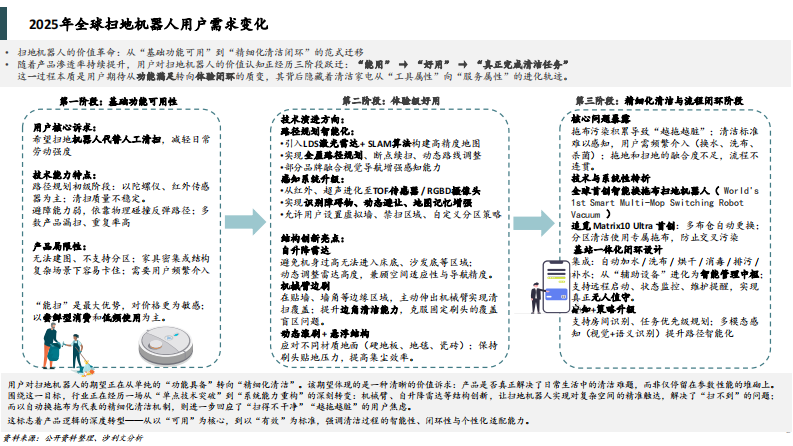 2025年全球及中国扫地机器人技术及功能创新趋势洞察 第2页