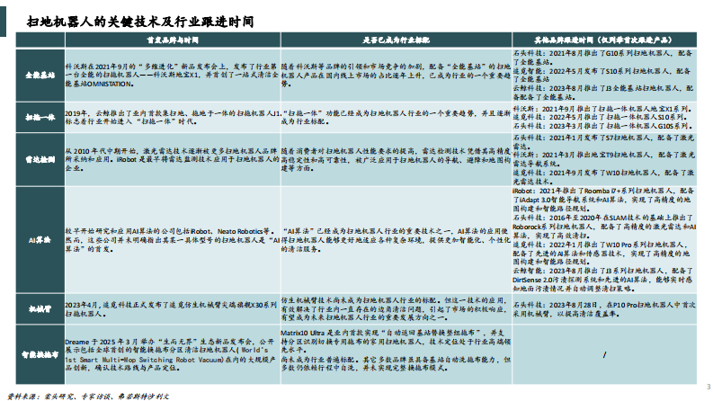 2025年全球及中国扫地机器人技术及功能创新趋势洞察 第3页