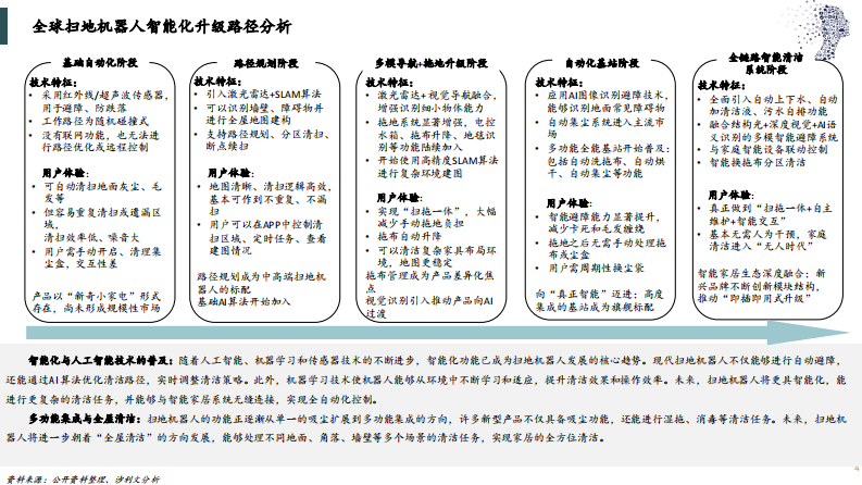 2025年全球及中国扫地机器人技术及功能创新趋势洞察 第4页