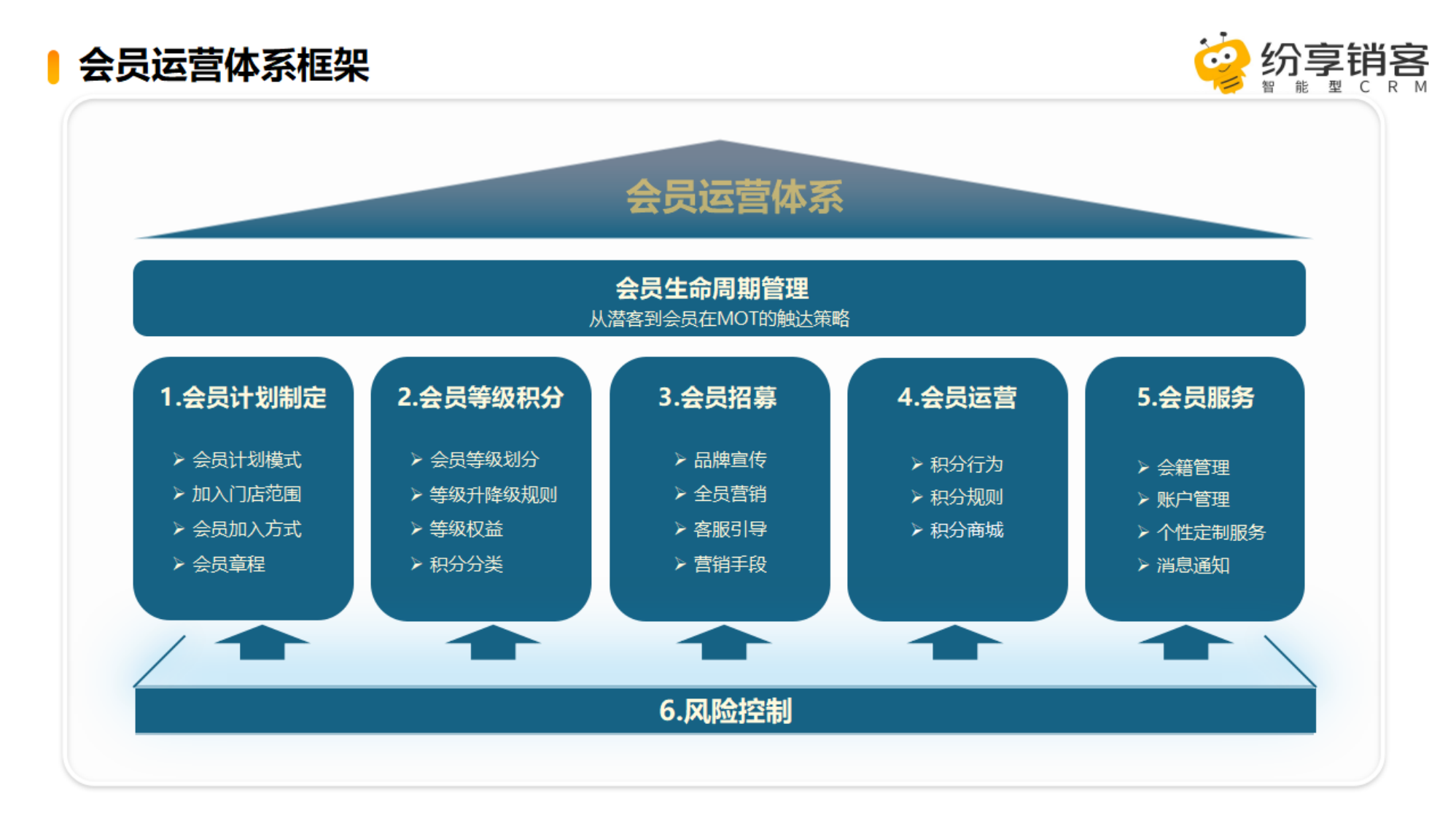 2025年会员管理解决方案橙皮书 第3页