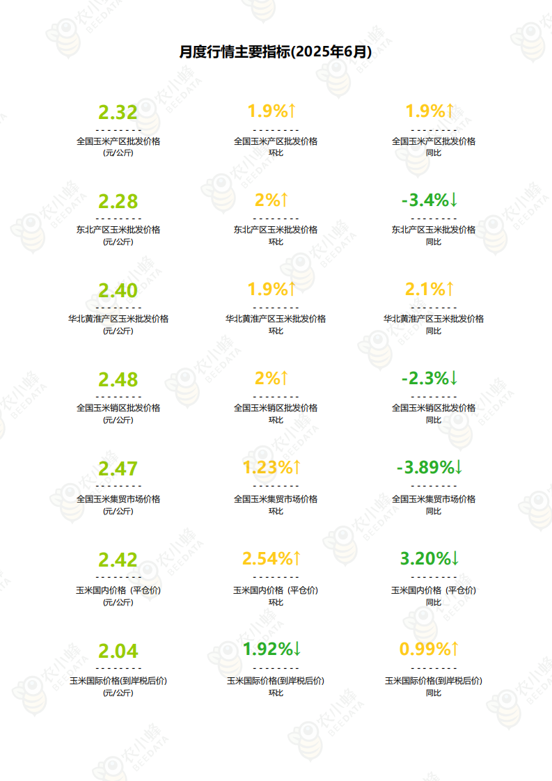 2025年全国玉米价格行情监测报告 第3页