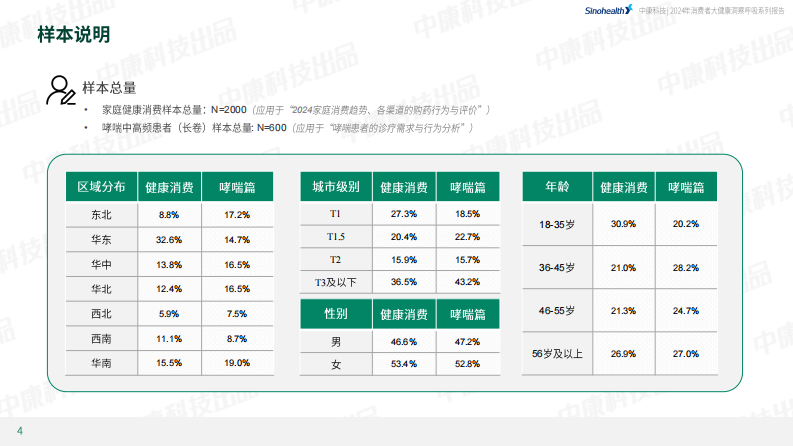 2024年中国呼吸系列消费者洞察白皮书报告-哮喘篇 第4页