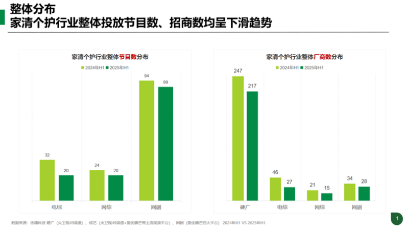 家清个护2025年H1行业趋势分析 第3页