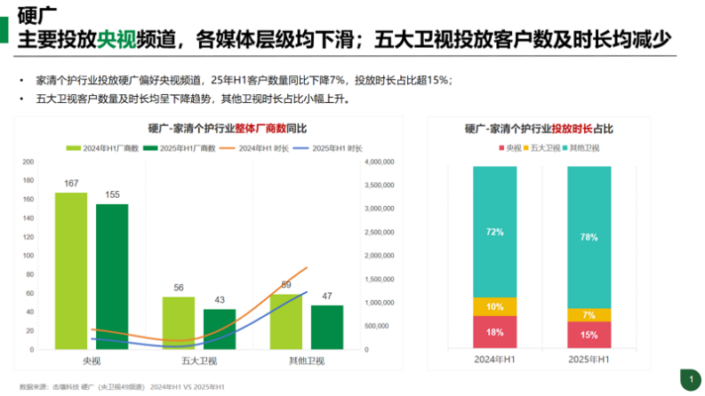 家清个护2025年H1行业趋势分析 第5页