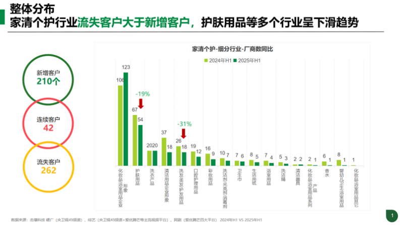 家清个护2025年H1行业趋势分析 第4页