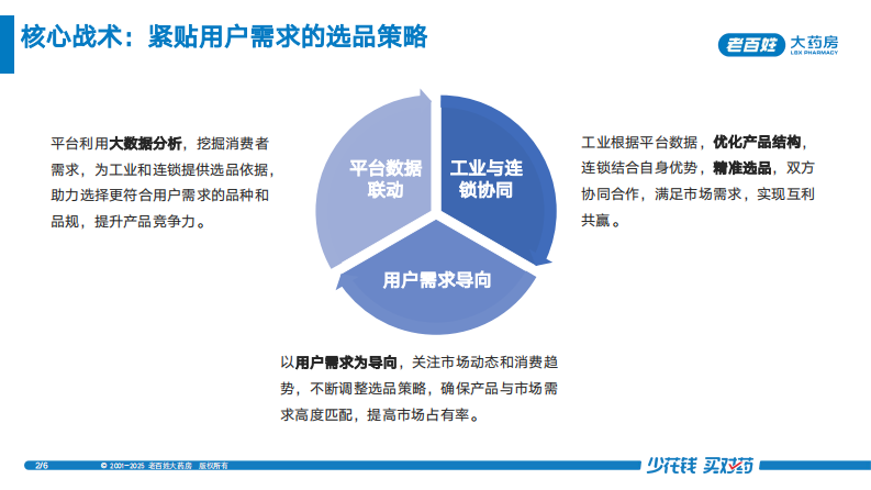 连锁药房线上 线下-全渠道专业化服务运营实战分享2025年 第3页
