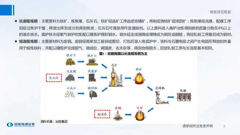 钢铁行业研究框架与投资思路 第5页