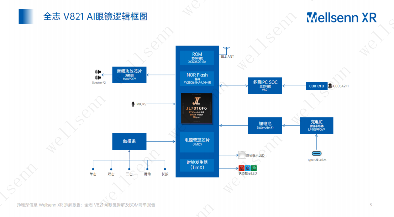 2025年AI眼镜拆解及BOM成本报告：华强北全志 V821 AI眼镜拆解 第5页