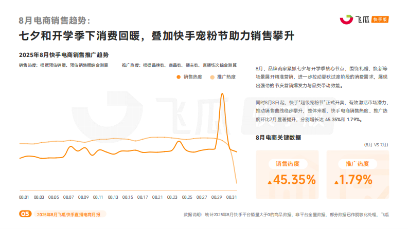 2025年8月快手直播电商月报 第5页
