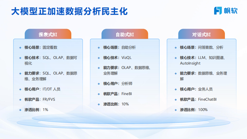2025年对话式BI革新数据分析新流程报告 第4页