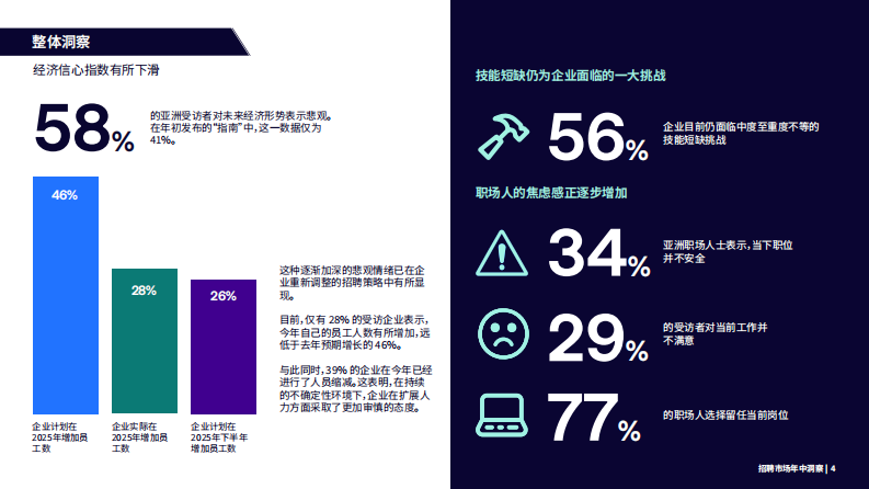 2025年招聘市场年中洞察报告 第4页