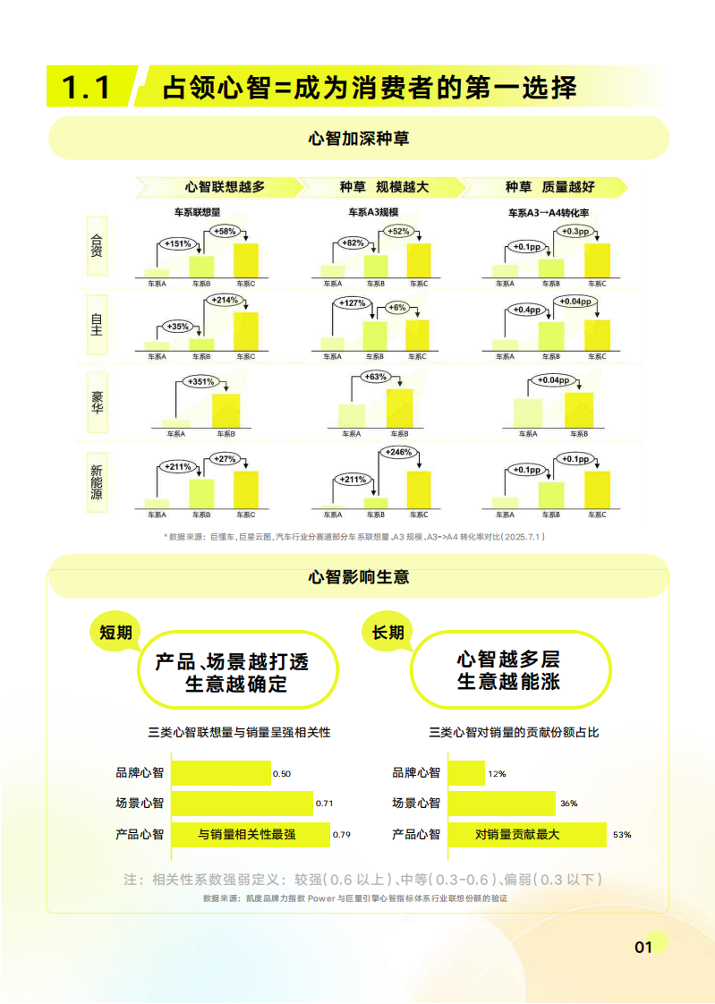 2025汽车行业心智趋势报告 第4页