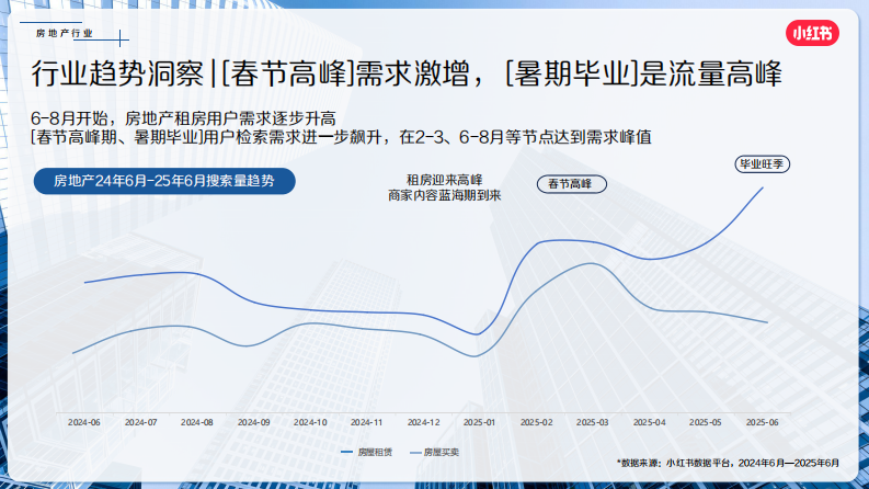 2025小红书7月房地产行业月报 第2页