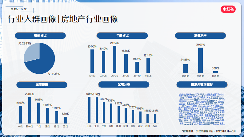 2025小红书7月房地产行业月报 第3页