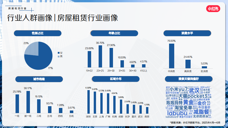 2025小红书7月房地产行业月报 第5页