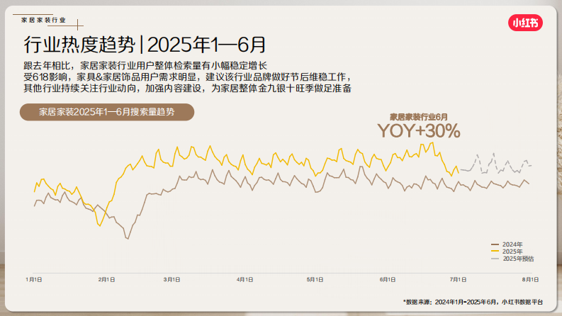 2025小红书7月家居家装行业月报 第4页