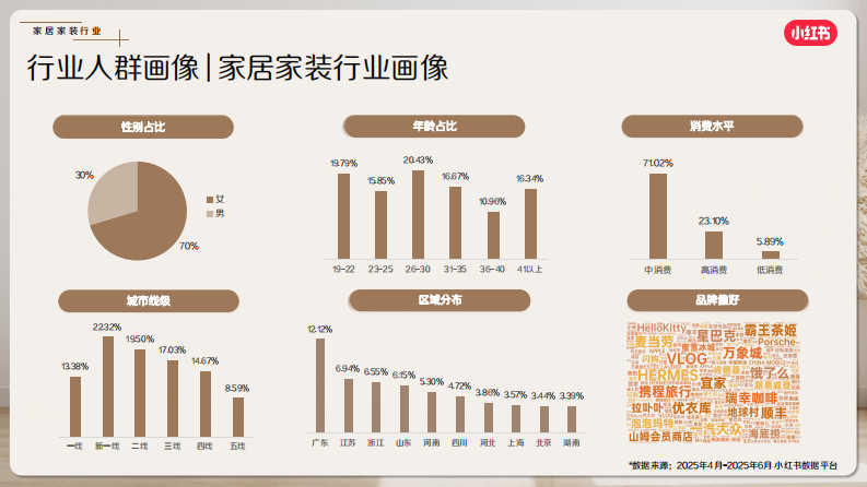 2025小红书7月家居家装行业月报 第5页