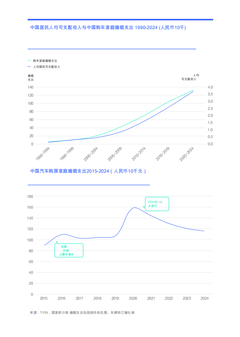 对中国汽车买家家庭收入与支出洞察&mdash;&mdash;婚姻（2025）：记忆型婚姻载体&ldquo;蝴蝶效应&rdquo; 第4页