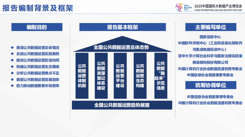 全国公共数据运营发展报告（2024&mdash;2025） 第3页