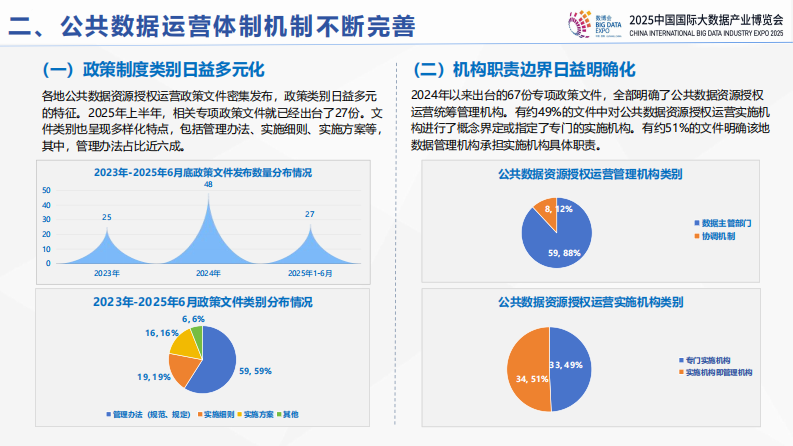 全国公共数据运营发展报告（2024&mdash;2025） 第5页