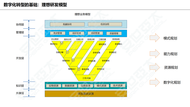 研发数字化转型三级跳-安世亚太 第4页