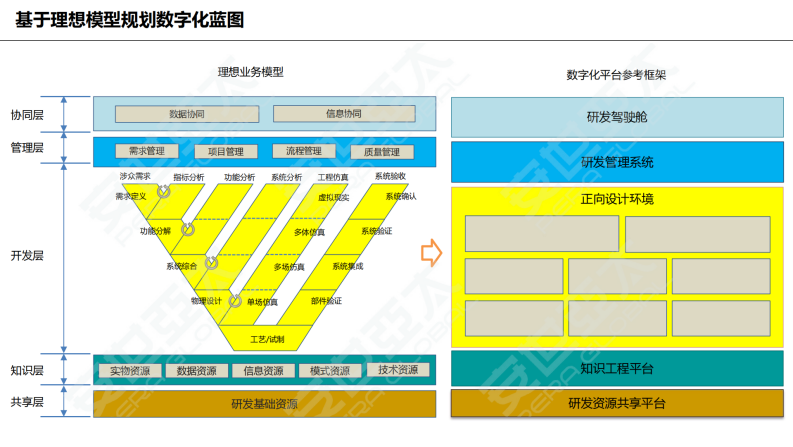 研发数字化转型三级跳-安世亚太 第5页
